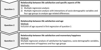 The U-Curve of Happiness Revisited: Correlations and Differences in Life Satisfaction Over the Span of Life—An Empirical Evaluation Based on Data From 1,597 Individuals Aged 12–94 in Germany